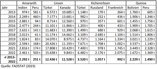 Auf dem Bild ist eine Tabelle zu sehen, die Importdaten von Kichererbsen, Linsen, Quinoa und Amaranth zeigt.